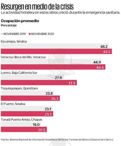 Los 6 destinos turísticos que doblegaron a la pandemia