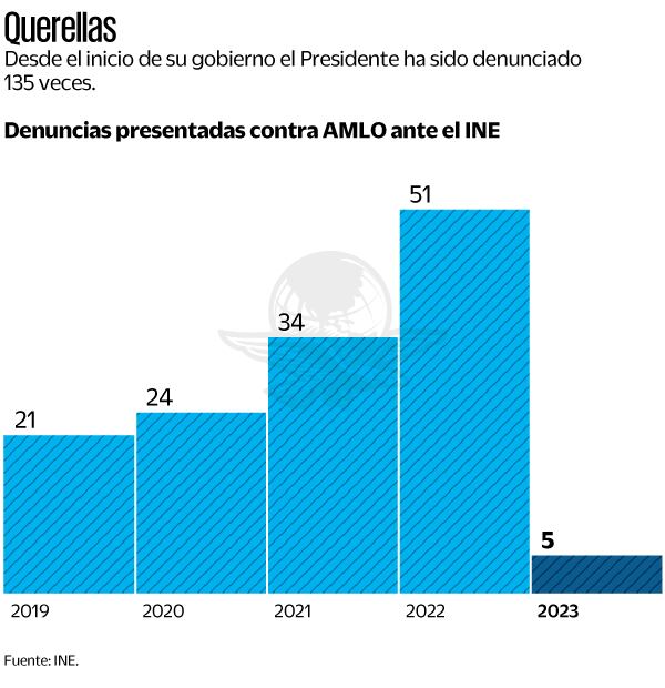 En 2022 rompen récord  de quejas contra AMLO en INE