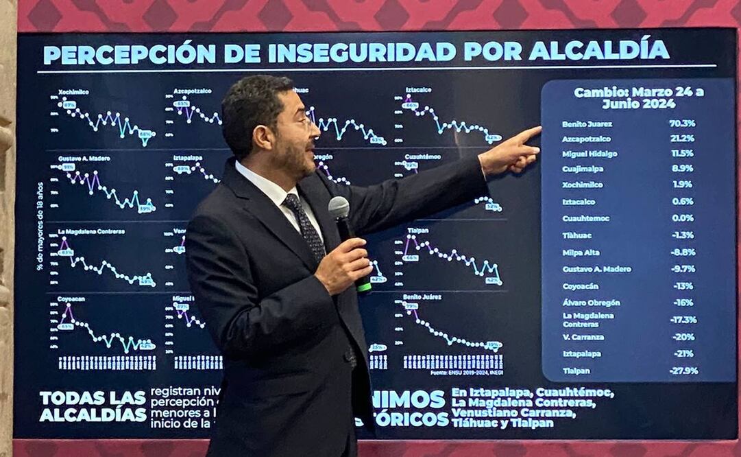 El jefe de Gobierno, Martí Batres, aseguró que la percepción de inseguridad en la Ciudad de México disminuyó prácticamente 8 puntos, de junio de 2023 a junio de 2024. Foto: Especial