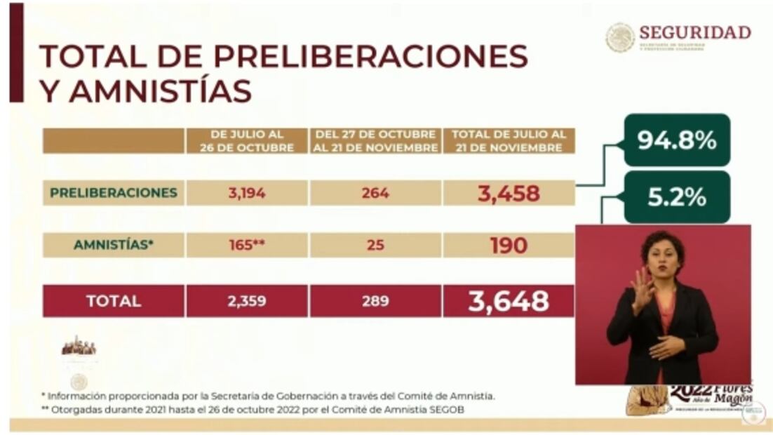 La mañanera de AMLO, 9 de diciembre, minuto a minuto