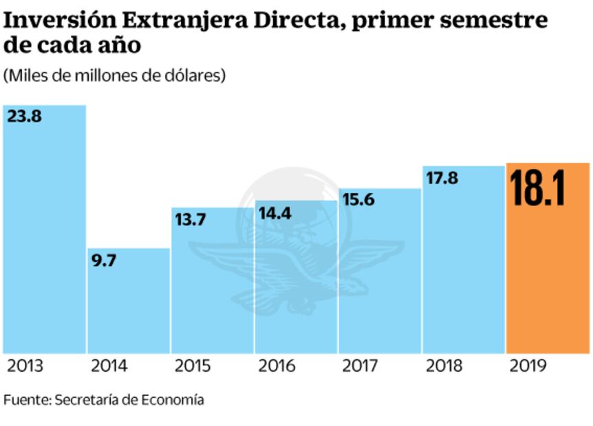 México captó 18 mil 102 mdd de IED
