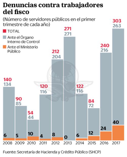 Se agrava en SAT actuación ilícita de sus empleados