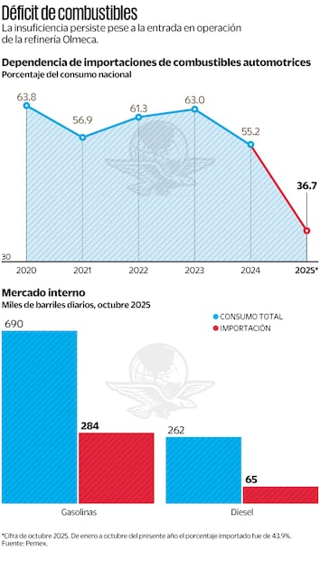 Deficit de combustibles. Fuente: PEMEX