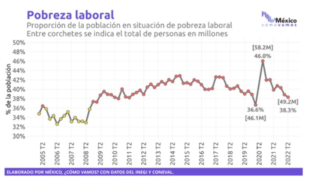 Rumbo al 4to Informe de Gobierno realizan análisis sobre economía mexicana