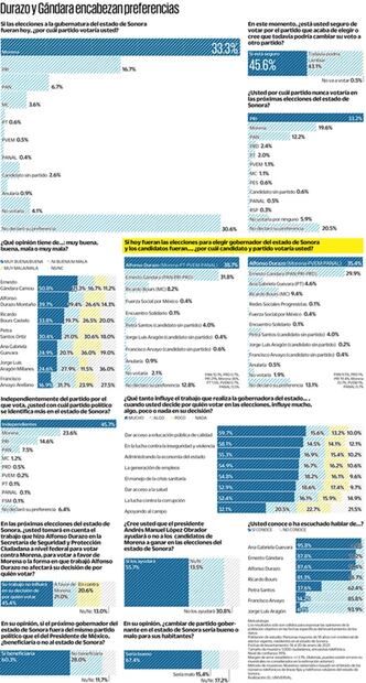 Encuesta: Ligera ventaja de Durazo rumbo a elección en Sonora