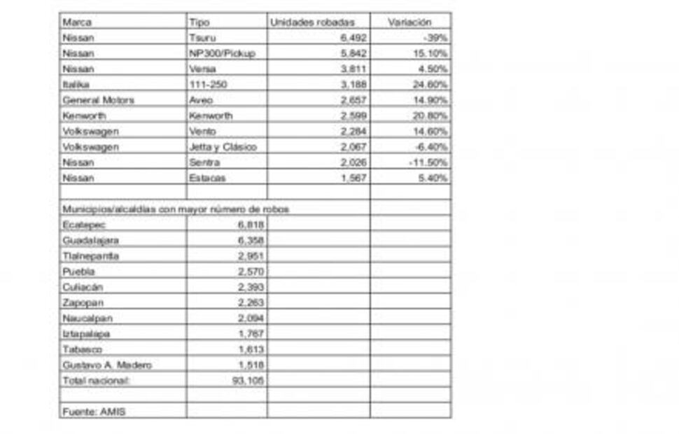 Entérate. Los municipios con mayor frecuencia de robo de autos en el país