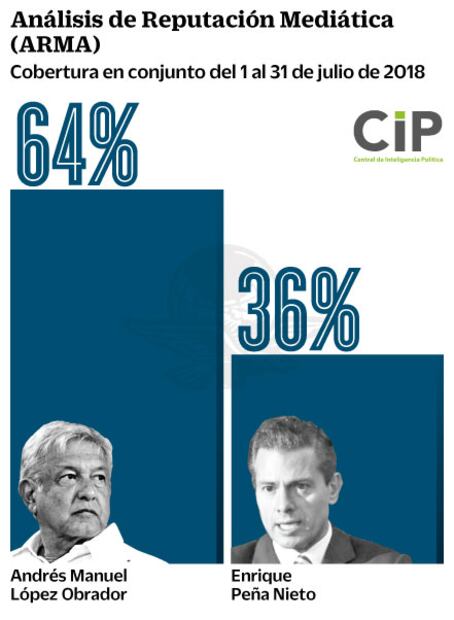 AMLO quita reflectores a EPN en medios, revela estudio