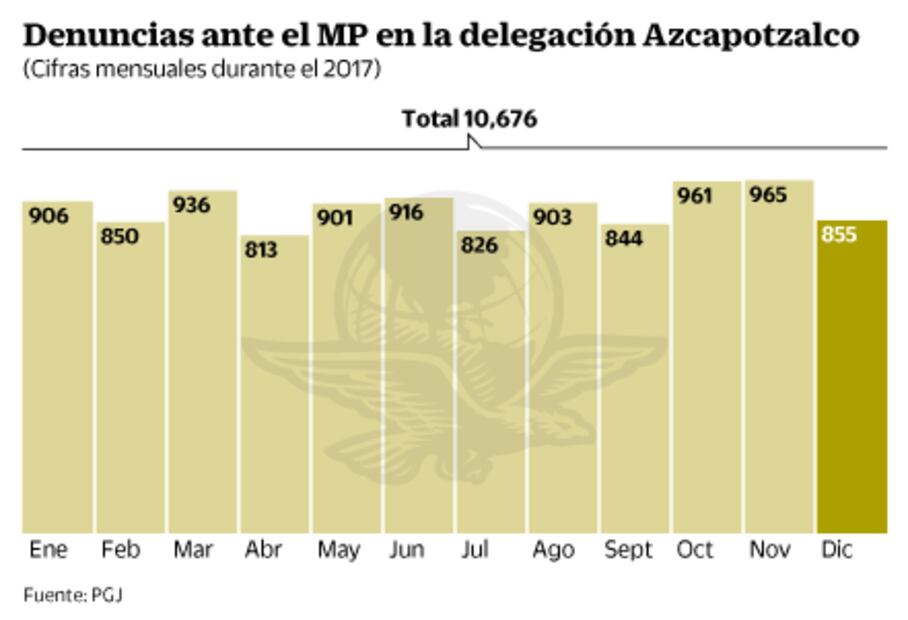 En Azcapotzalco aquejan los robos a transeúnte 