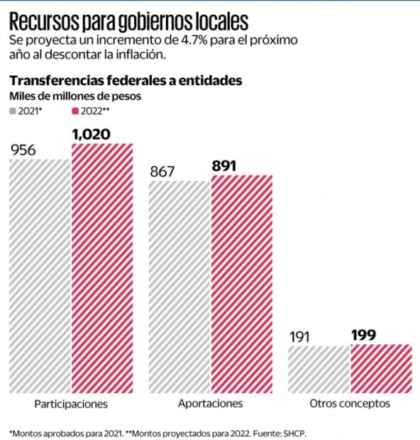 Con 2 mil 200 mdp, fondo para estados está listo para activarse