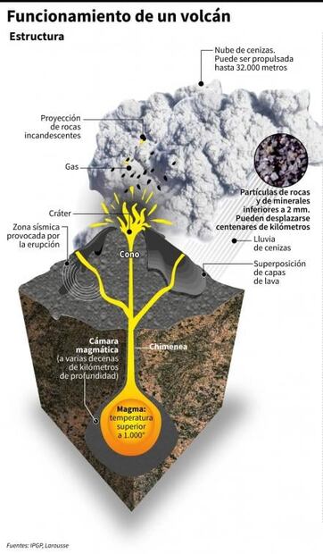 Guatemala ordena evacuación por nuevo flujo piroclástico en volcán de Fuego