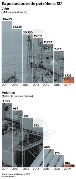 Inquietan a Pemex posibles modificaciones del TLCAN