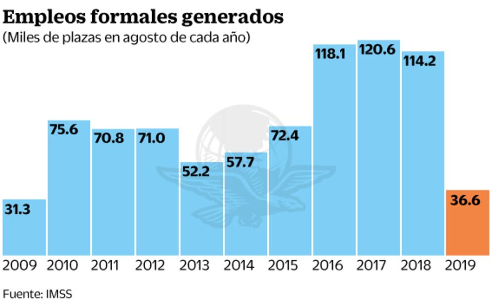 Cae 67.9% generación de empleo formal en agosto