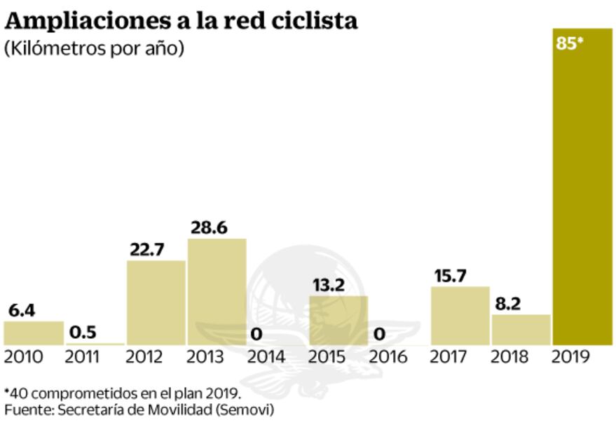 Reactivan ciclovía en camellón de Reforma