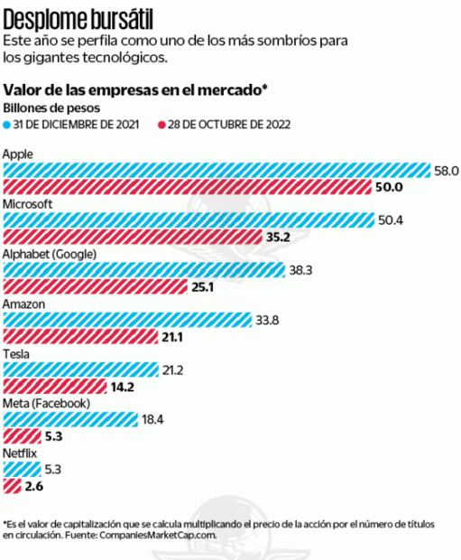 Se esfuman billones de pesos de tecnológicas