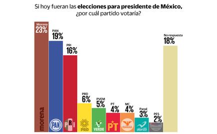 Morena se mantiene a la cabeza en intención de voto para 2018: encuesta