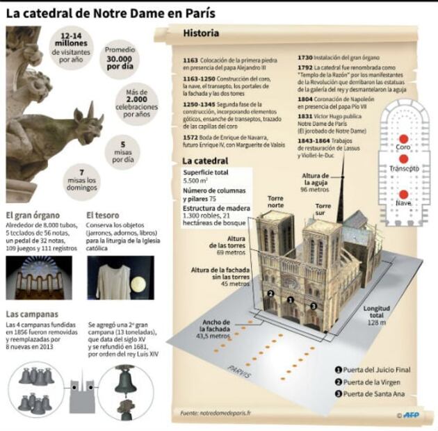 ¿Por qué fue difícil sofocar el incendio en la catedral de Notre Dame?