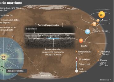 Hallazgo de lago líquido en Marte aumenta la probabilidad de vida