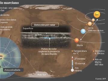 Hallazgo de lago líquido en Marte aumenta la probabilidad de vida