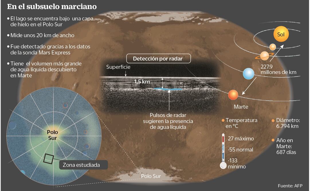El lago, ubicado en una región llamada Planum Australe, fue localizado por la sonda Mars Express, lanzada en 2003 por la Agencia Espacial Europea. (Infografía AFP)