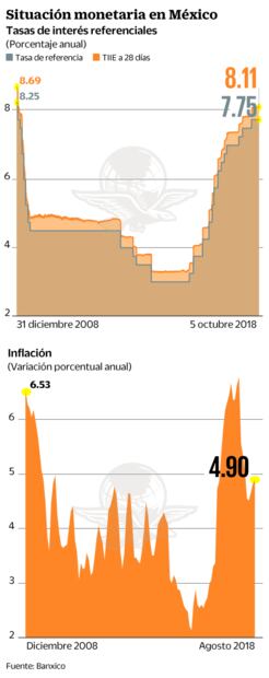 Banxico deja tasa de referencia en 7.75%