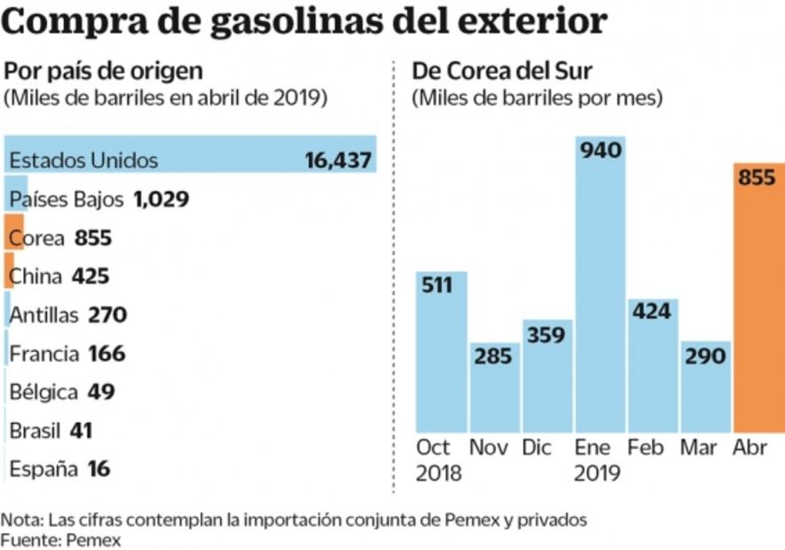 Importaciones de gasolina china y coreana, al alza