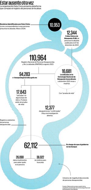 Fuente: Elaboración propia a partir de los resultados presentados de la Estrategia Nacional de Búsqueda Generalizada