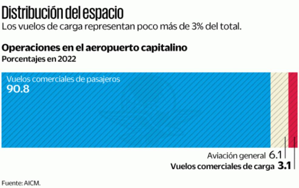 Terminal en CDMX seguirá saturada