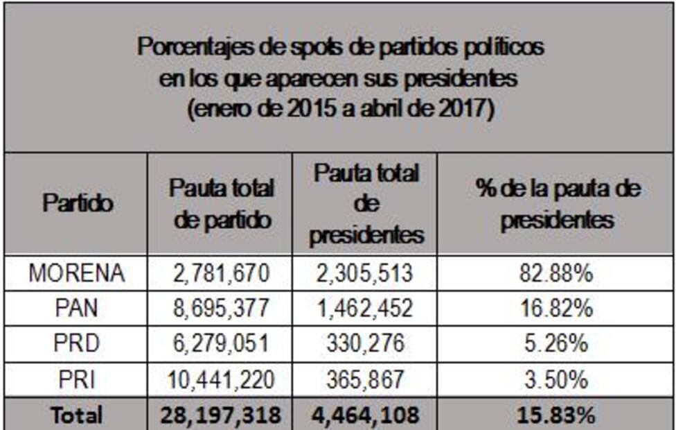 El abuso de spots por parte de presidentes de partidos seguirá