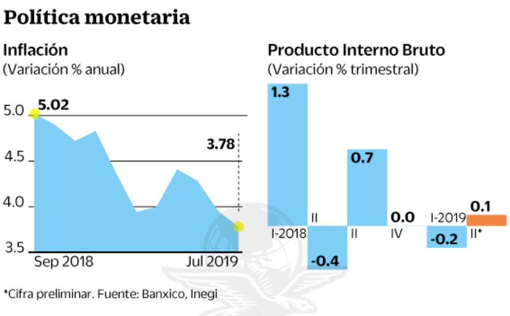 Banxico da una mano a economía y baja tasa