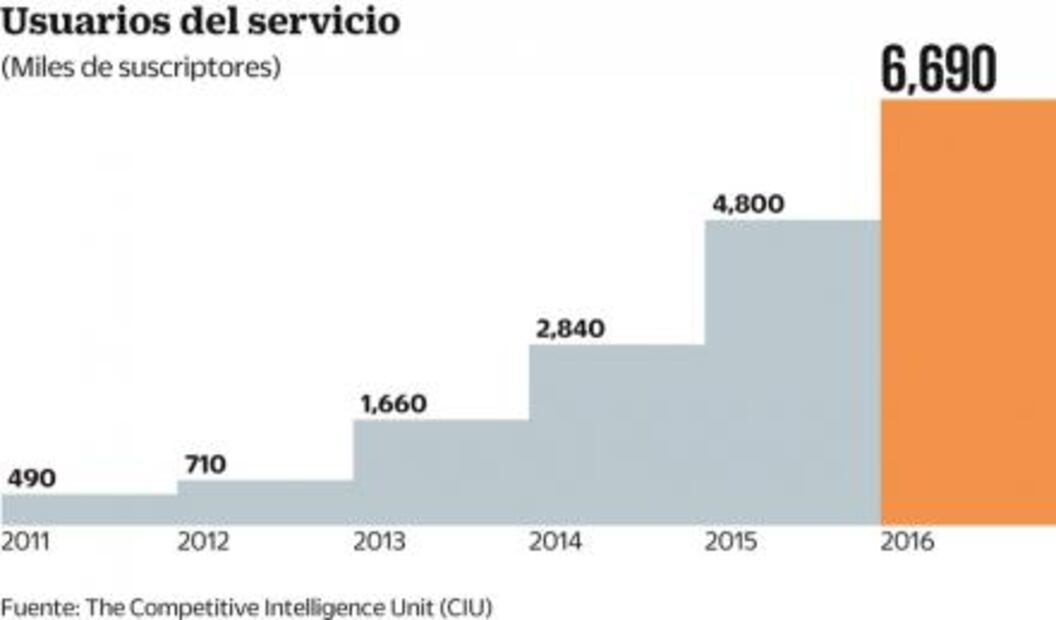 TV en línea capta 10% de ingresos del sector