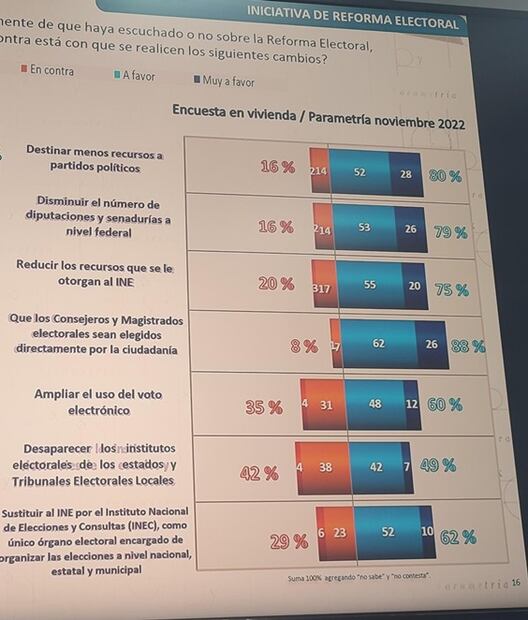 Morena repite encuesta del INE para medir apoyo a reforma electoral de AMLO