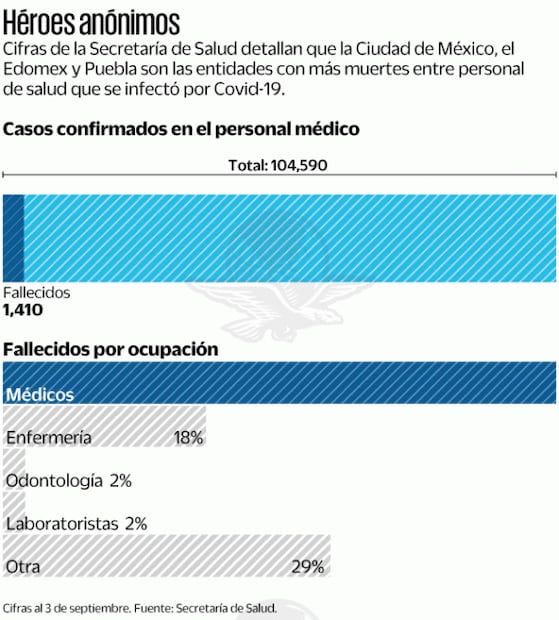 Médicos, 49% de muertos por Covid en sector salud