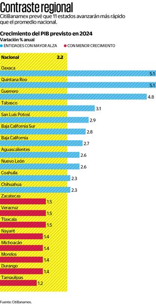 Prevén que Quintana Roo y Oaxaca crezcan más de 5%