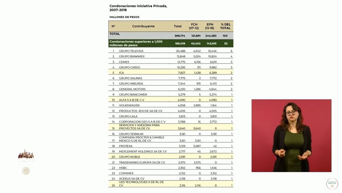 AMLO muestra lista de empresas que no pagaban impuestos
