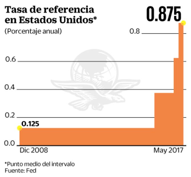 Fed mantiene tasas y apuesta por fundamentos económicos de EU