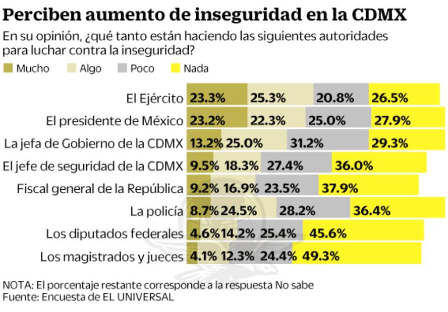 Cuatro de cada 10 capitalinos, víctimas del delito: encuesta