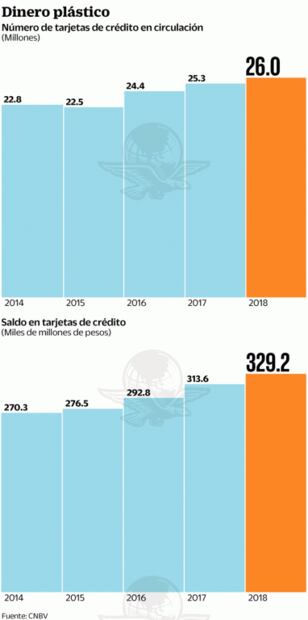 Se desaceleran las tarjetas de crédito en 2018: CNBV