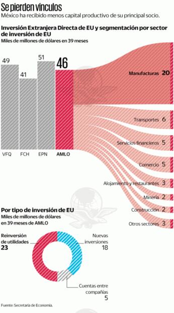Con AMLO se capta menos inversión de EU