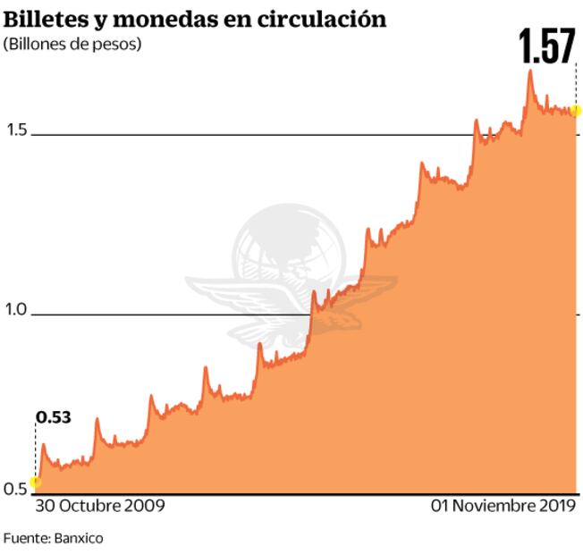 En México aún reina el dinero en efectivo: BIS