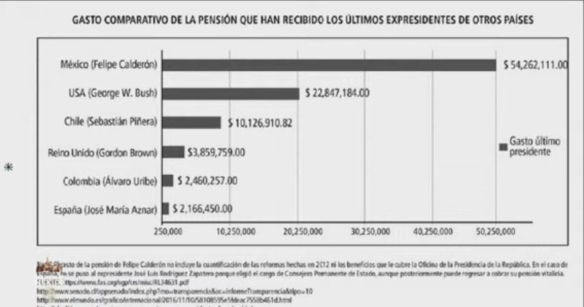 AMLO exhibe pensión que recibía Felipe Calderón: "era el número 1"