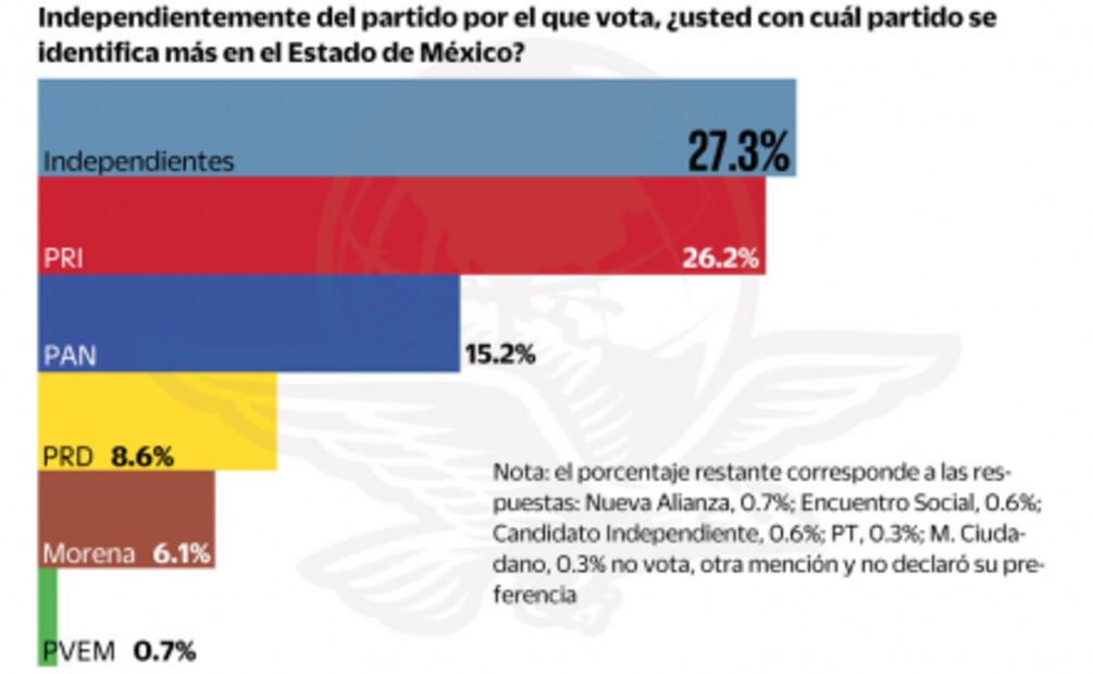 Edomex: aventaja PRI, pero en careos gana Josefina