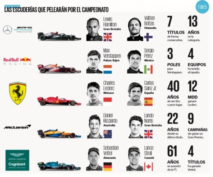 Todo lo que debes saber sobre la temporada 2021 de la Fórmula Uno