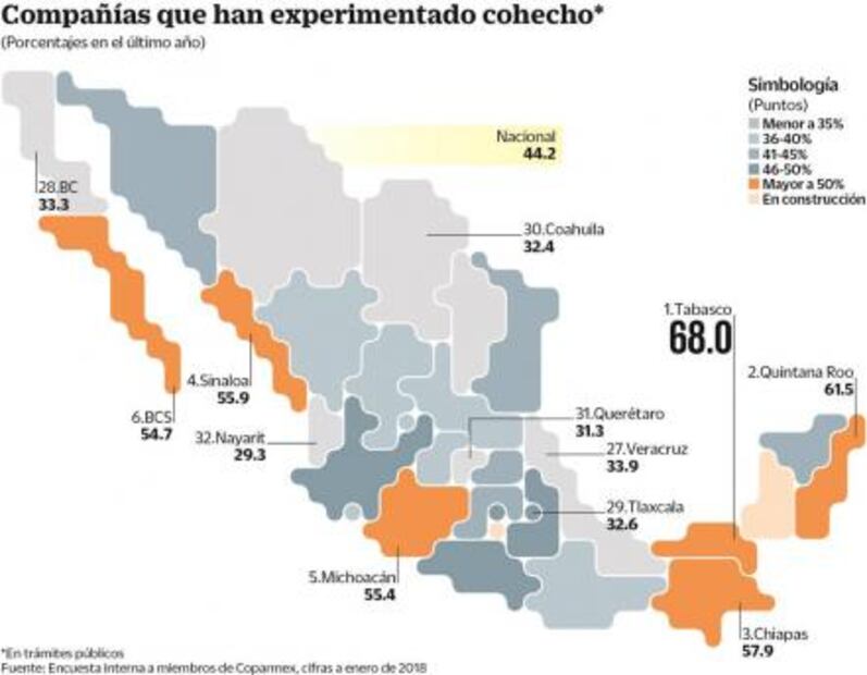 Corrupción afecta a 44% de empresarios, alerta Coparmex
