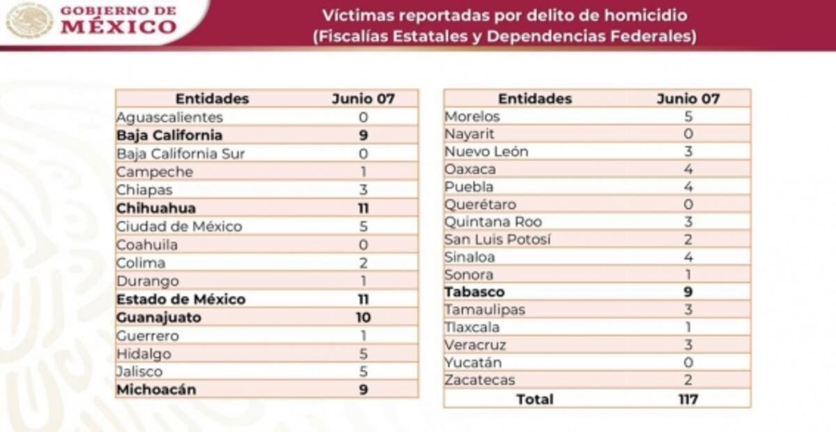 El 7 de junio se ubica como el día más violento en lo que va del 2020