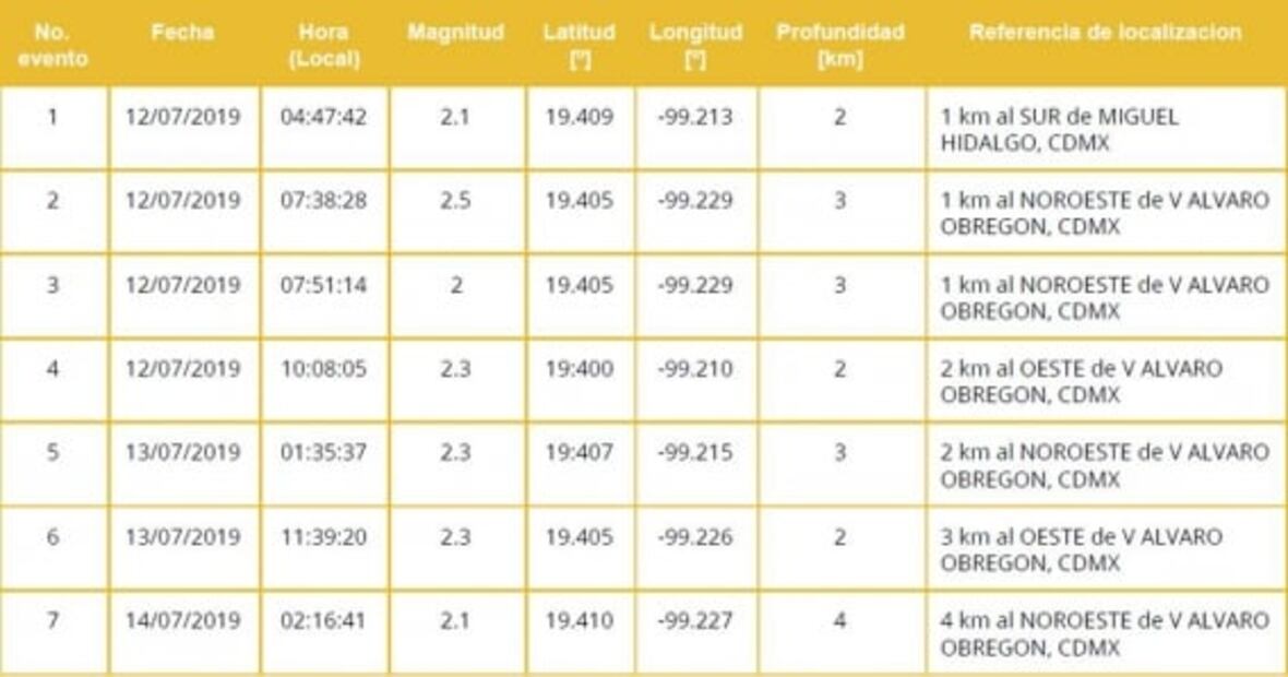 Suman 7 sismos registrados en alcaldías Álvaro Obregón y Miguel Hidalgo en 3 días