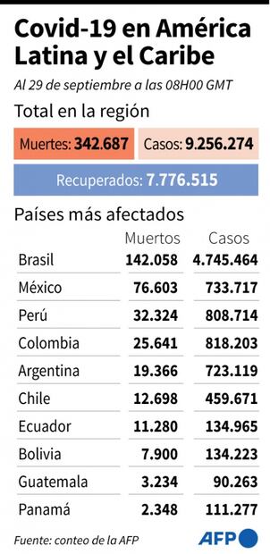 ¿Cómo se convirtió América Latina en la región más afectada por el Covid-19?