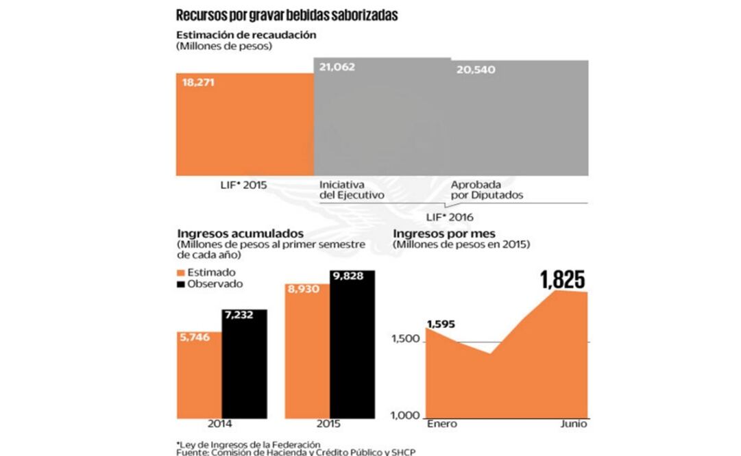 Baja de IEPS a refrescos, sin impacto en la recaudación