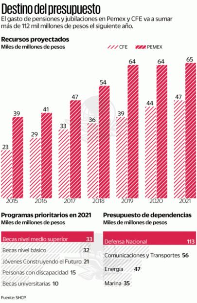 A pensiones, 12 de cada 100 pesos de Pemex y CFE