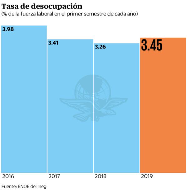 Repuntan el desempleo y la precarización laboral