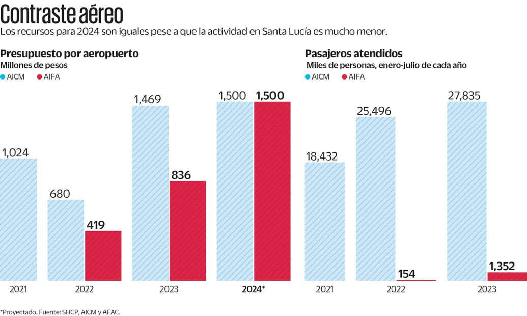 Fuente: SHCP, AICM y AFAC